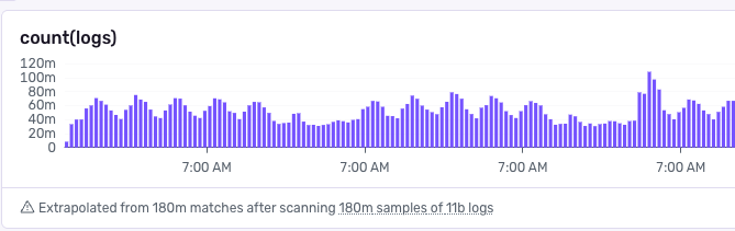 Extrapolated logs